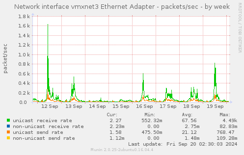 weekly graph