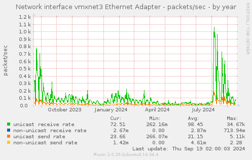 Network interface vmxnet3 Ethernet Adapter - packets/sec