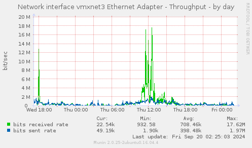 daily graph