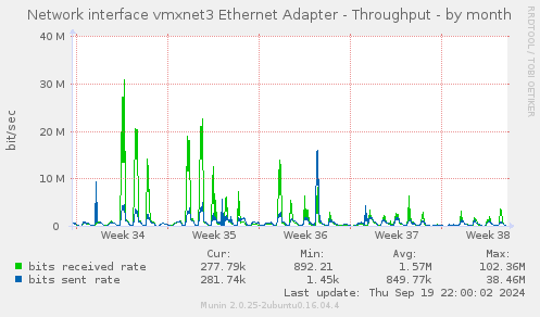 Network interface vmxnet3 Ethernet Adapter - Throughput