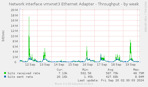 weekly graph