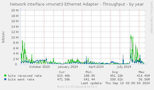 Network interface vmxnet3 Ethernet Adapter - Throughput