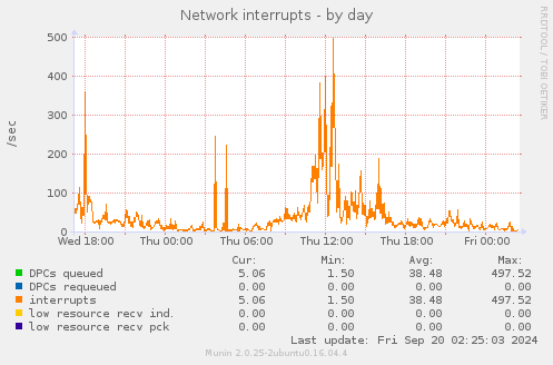 daily graph