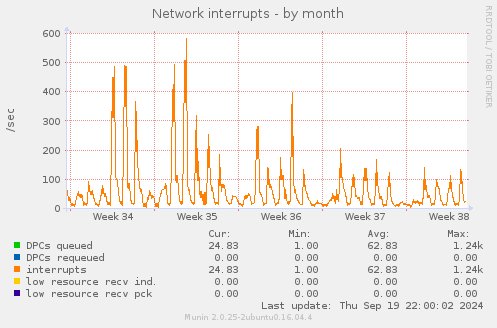 Network interrupts