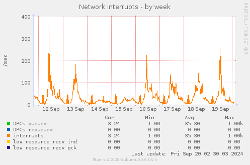 weekly graph