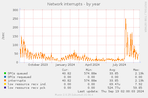 yearly graph