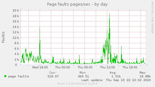 Page faults pages/sec