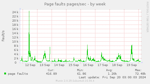 weekly graph