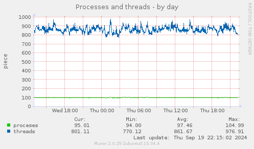 Processes and threads