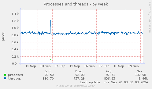 weekly graph