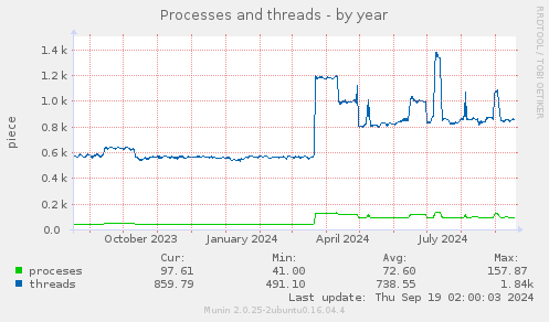 yearly graph