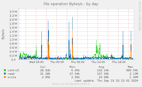 File operation Bytes/s