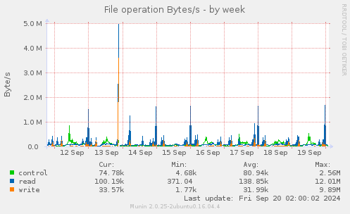 weekly graph