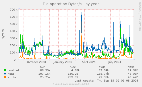 File operation Bytes/s