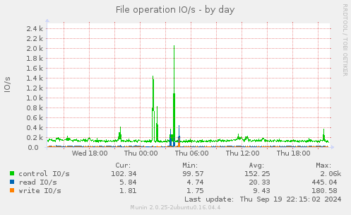 File operation IO/s