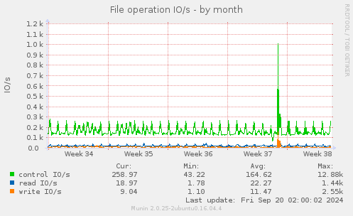 monthly graph