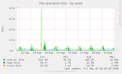 weekly graph