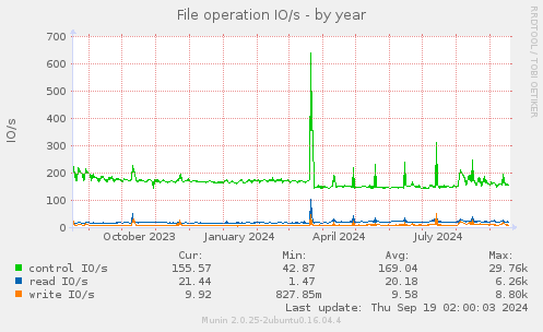 File operation IO/s