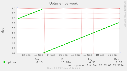 weekly graph