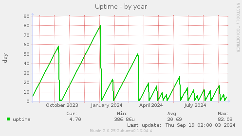 Uptime