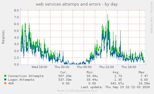 web services attemps and errors