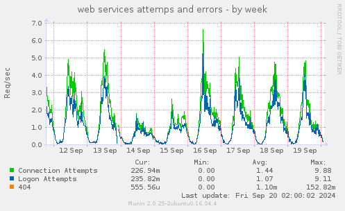 weekly graph