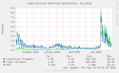 web services attemps and errors