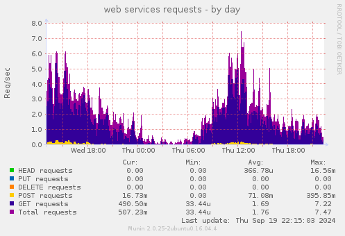 web services requests