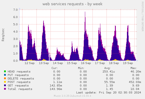 weekly graph