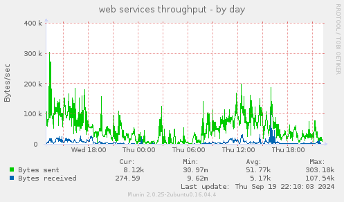 web services throughput