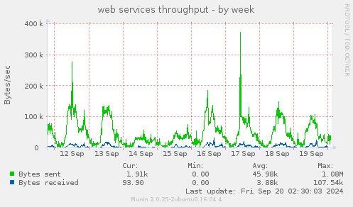 weekly graph