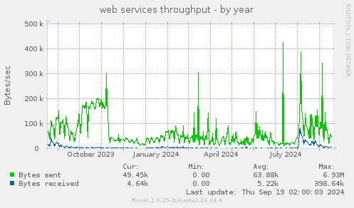 yearly graph