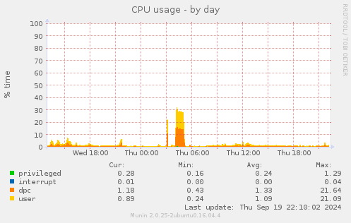 CPU usage