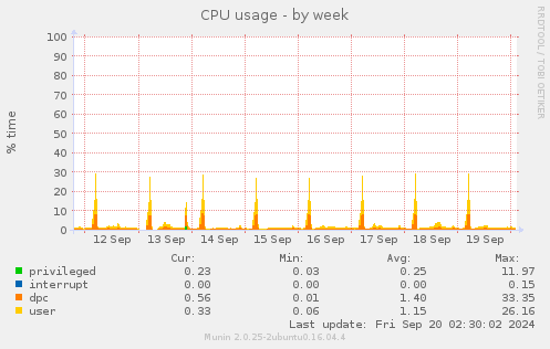 weekly graph