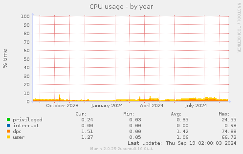 CPU usage