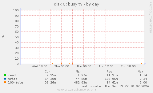 daily graph