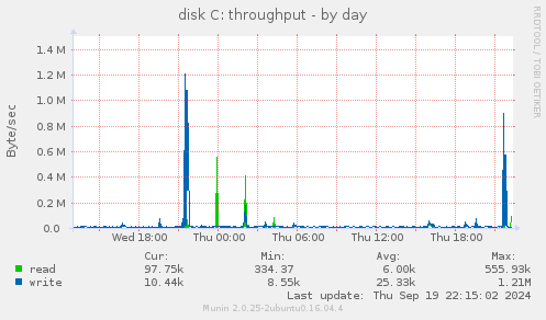 disk C: throughput