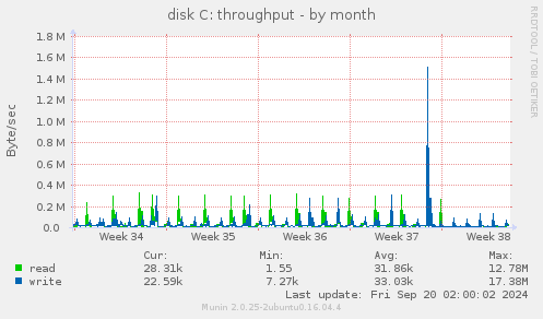 monthly graph