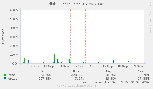 disk C: throughput