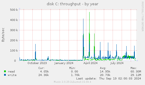 yearly graph