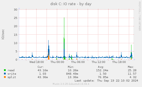 disk C: IO rate