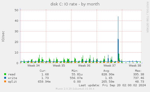 monthly graph