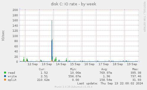 disk C: IO rate