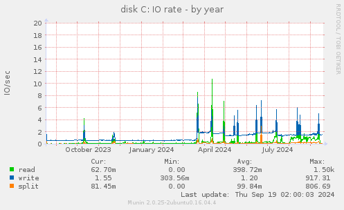 yearly graph