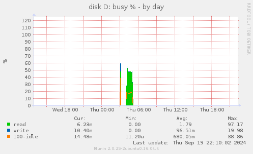 disk D: busy %