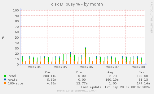 monthly graph