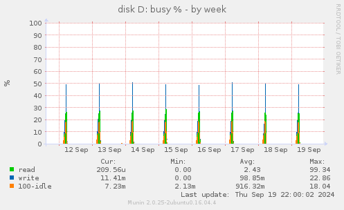 disk D: busy %