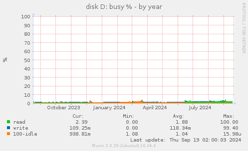 disk D: busy %