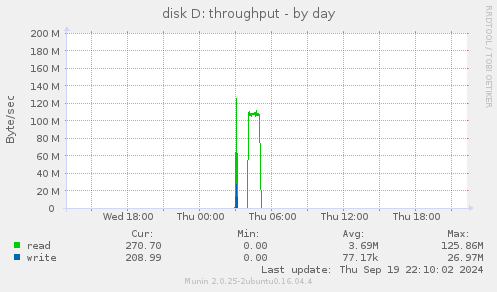 disk D: throughput