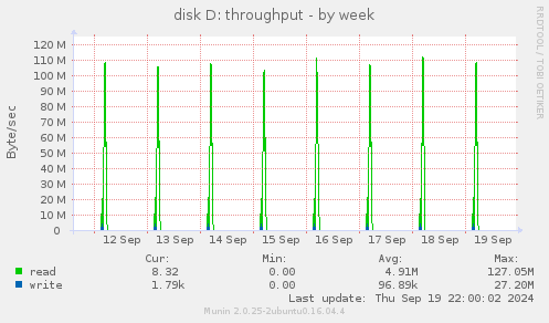 weekly graph